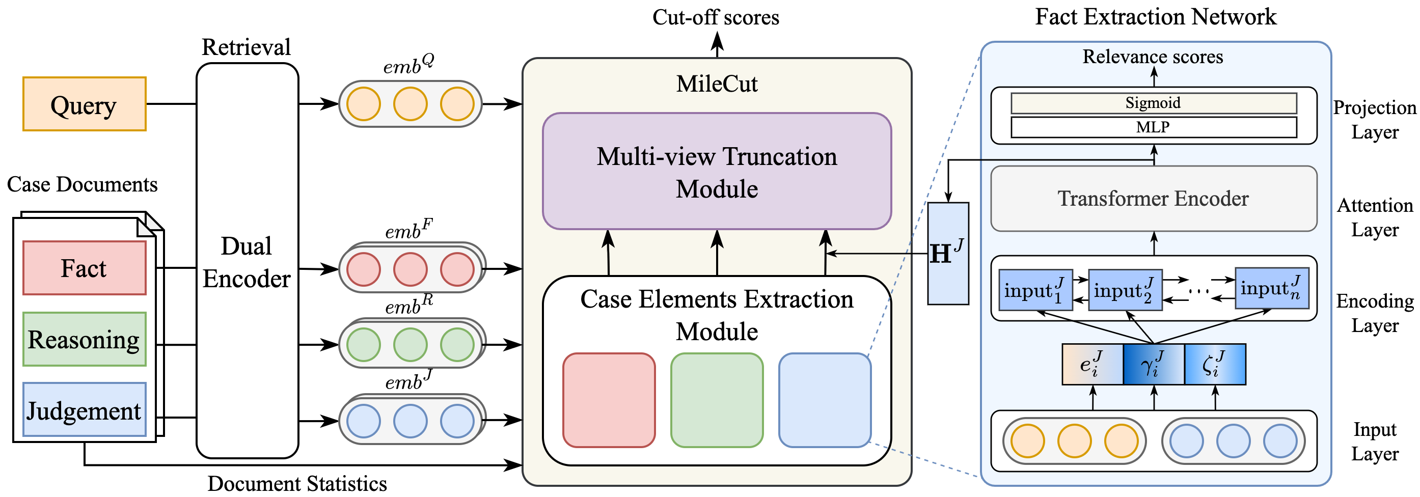 Representative figure for MileCut: A Multi-view Truncation Framework for Legal Case Retrieval