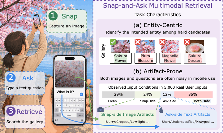 Representative figure for SnapBench: Benchmarking Snap-and-Ask Multimodal Retrieval for Mobile Interactions 